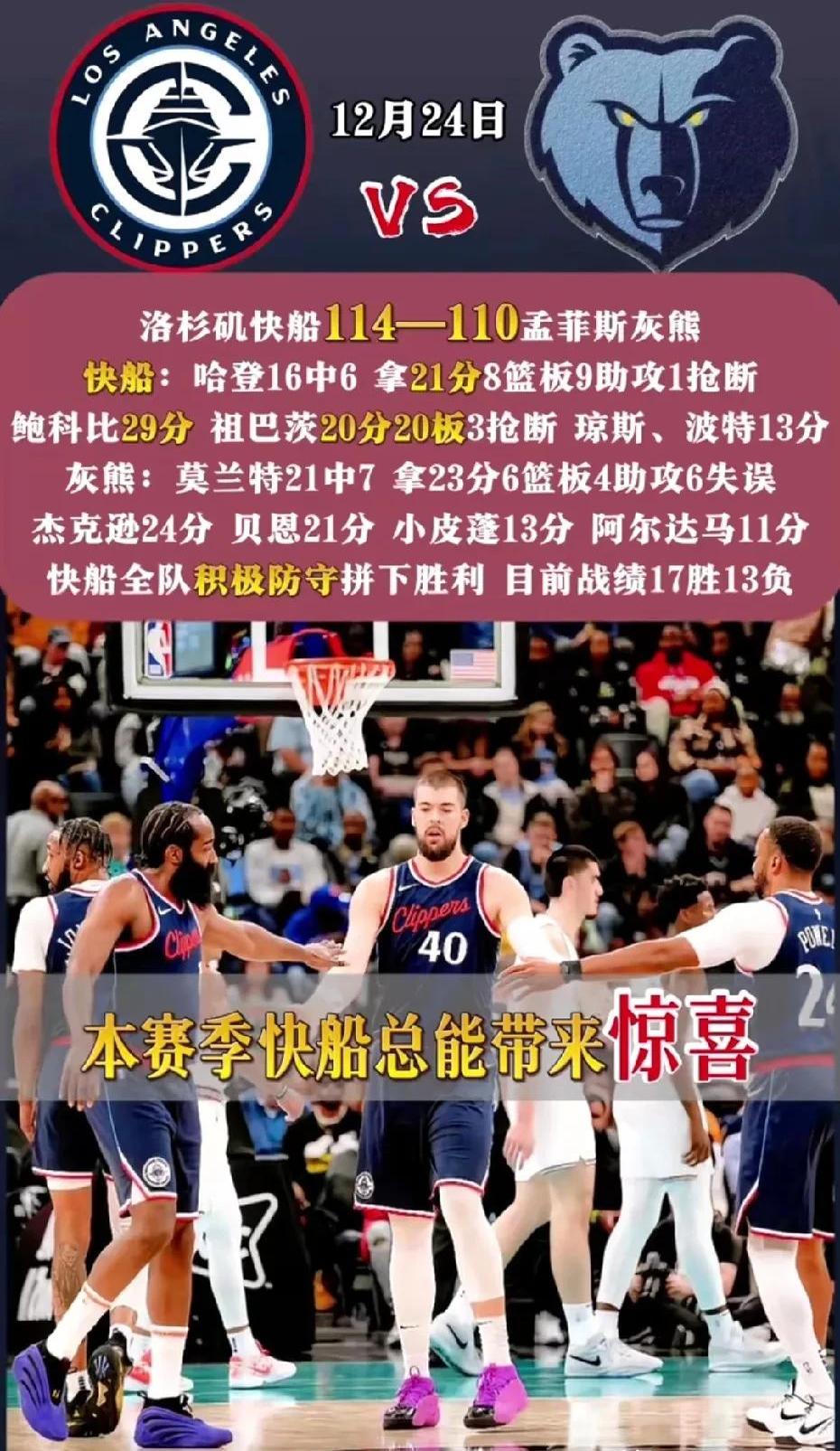 国际足联世俱杯-灰熊惜败快船，遭遇两连败
