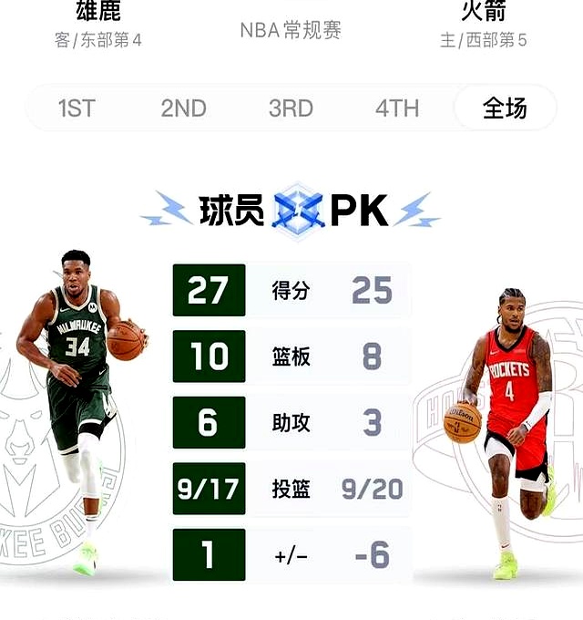 世俱杯直播-雄鹿再胜灰熊，领跑西部